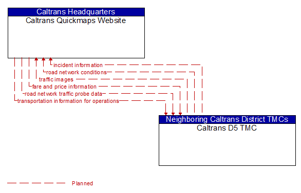 Caltrans Quickmaps Website to Caltrans D5 TMC Interface Diagram