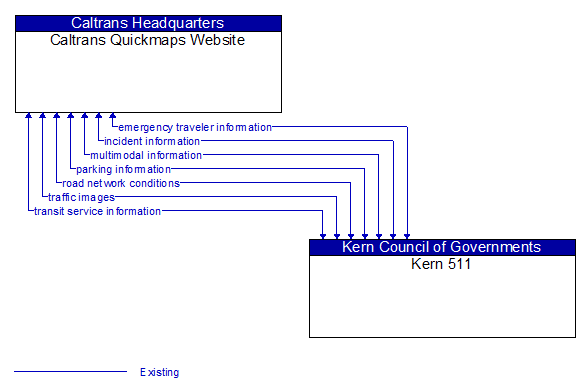 Caltrans Quickmaps Website to Kern 511 Interface Diagram