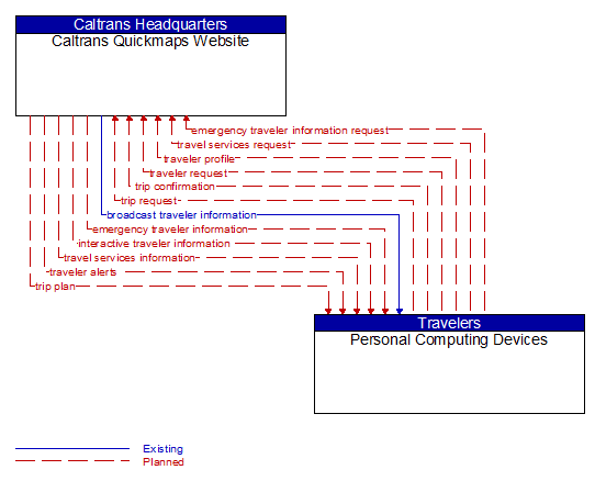 Caltrans Quickmaps Website to Personal Computing Devices Interface Diagram