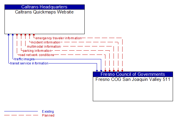 Caltrans Quickmaps Website to Fresno COG San Joaquin Valley 511 Interface Diagram
