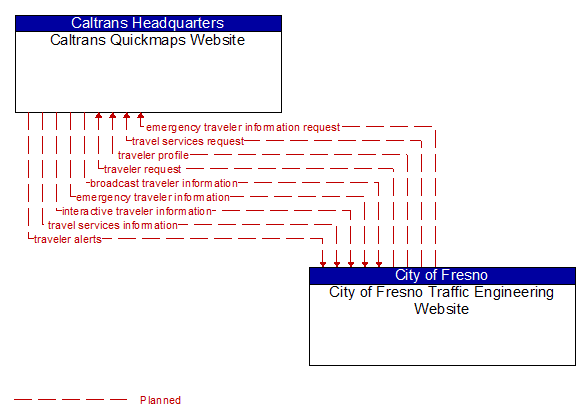 Caltrans Quickmaps Website to City of Fresno Traffic Engineering Website Interface Diagram