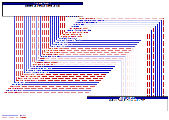 Caltrans D6 Portable Traffic Control to Caltrans D6/CHP Central Valley TMC Interface Diagram