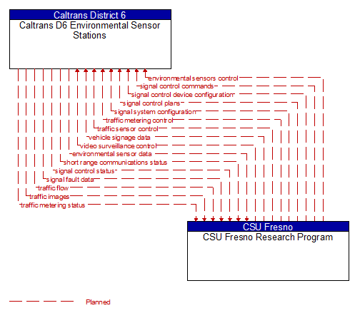 Caltrans D6 Environmental Sensor Stations to CSU Fresno Research Program Interface Diagram