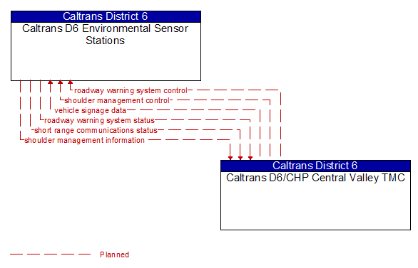 Caltrans D6 Environmental Sensor Stations to Caltrans D6/CHP Central Valley TMC Interface Diagram