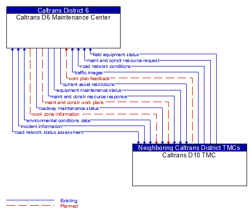 Caltrans D6 Maintenance Center to Caltrans D10 TMC Interface Diagram