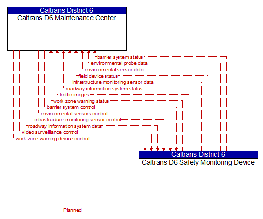 Caltrans D6 Maintenance Center to Caltrans D6 Safety Monitoring Device Interface Diagram