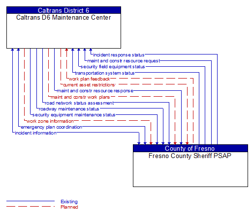 Caltrans D6 Maintenance Center to Fresno County Sheriff PSAP Interface Diagram