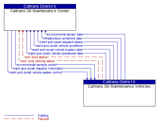 Caltrans D6 Maintenance Center to Caltrans D6 Maintenance Vehicles Interface Diagram