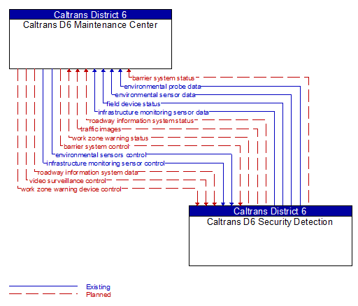 Caltrans D6 Maintenance Center to Caltrans D6 Security Detection Interface Diagram