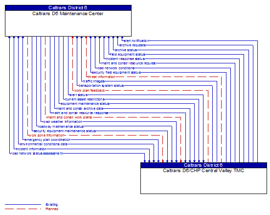 Caltrans D6 Maintenance Center to Caltrans D6/CHP Central Valley TMC Interface Diagram