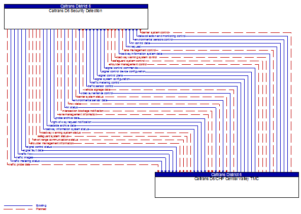 Caltrans D6 Security Detection to Caltrans D6/CHP Central Valley TMC Interface Diagram