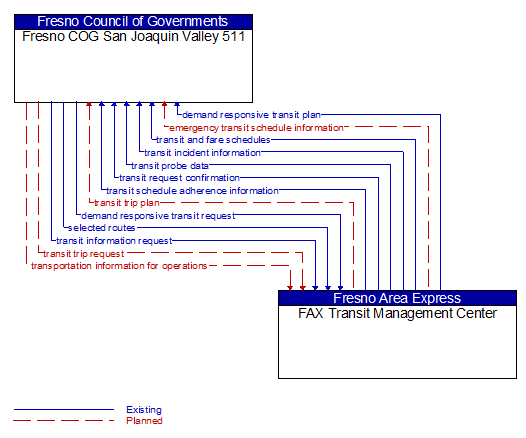 Fresno COG San Joaquin Valley 511 to FAX Transit Management Center Interface Diagram