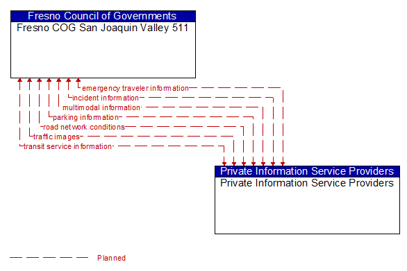 Fresno COG San Joaquin Valley 511 to Private Information Service Providers Interface Diagram