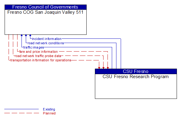 Fresno COG San Joaquin Valley 511 to CSU Fresno Research Program Interface Diagram