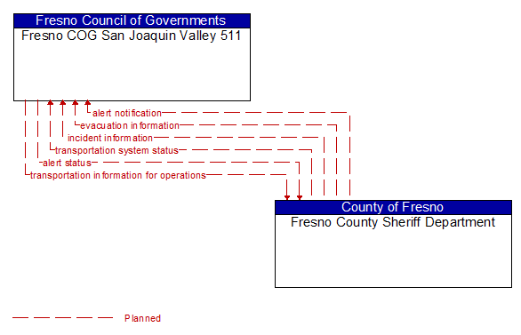 Fresno COG San Joaquin Valley 511 to Fresno County Sheriff Department Interface Diagram
