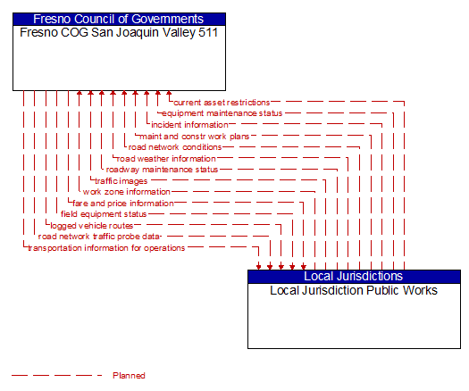 Fresno COG San Joaquin Valley 511 to Local Jurisdiction Public Works Interface Diagram