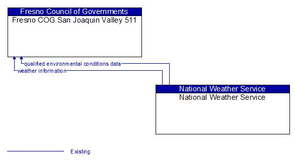 Fresno COG San Joaquin Valley 511 to National Weather Service Interface Diagram