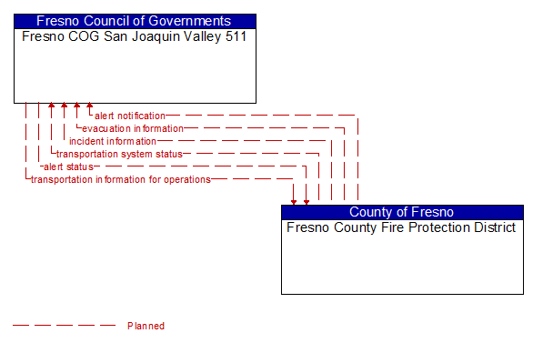 Fresno COG San Joaquin Valley 511 to Fresno County Fire Protection District Interface Diagram