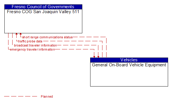 Fresno COG San Joaquin Valley 511 to General On-Board Vehicle Equipment Interface Diagram