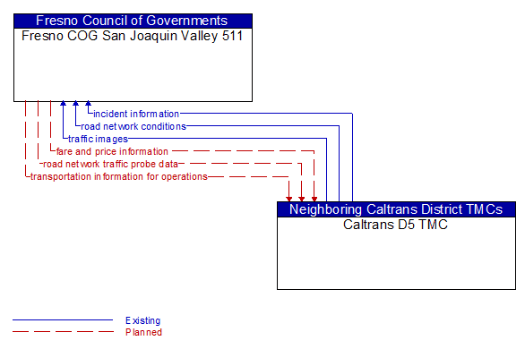 Fresno COG San Joaquin Valley 511 to Caltrans D5 TMC Interface Diagram