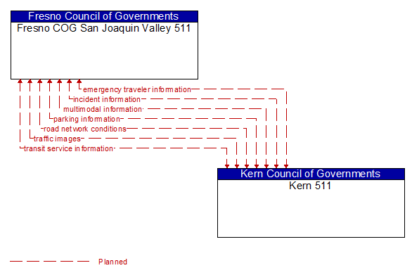 Fresno COG San Joaquin Valley 511 to Kern 511 Interface Diagram