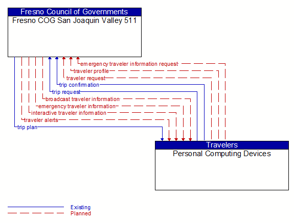 Fresno COG San Joaquin Valley 511 to Personal Computing Devices Interface Diagram