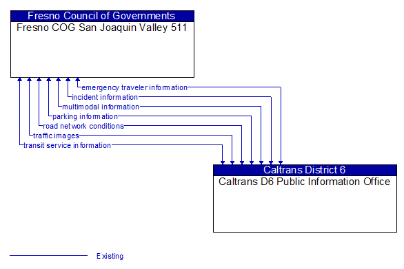 Fresno COG San Joaquin Valley 511 to Caltrans D6 Public Information Office Interface Diagram