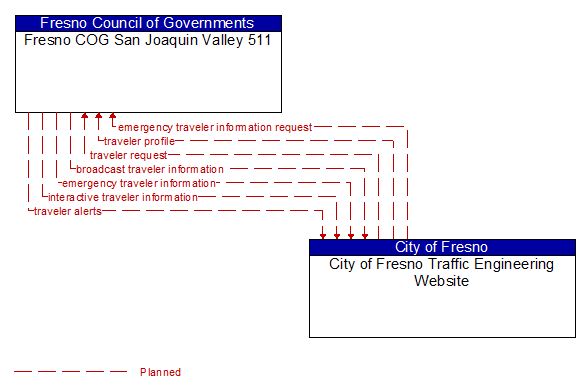 Fresno COG San Joaquin Valley 511 to City of Fresno Traffic Engineering Website Interface Diagram