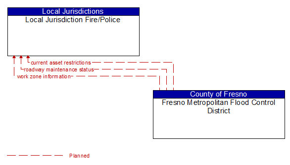 Local Jurisdiction Fire/Police to Fresno Metropolitan Flood Control District Interface Diagram