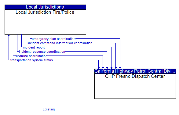 Local Jurisdiction Fire/Police to CHP Fresno Dispatch Center Interface Diagram