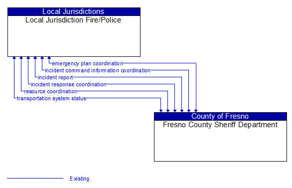 Local Jurisdiction Fire/Police to Fresno County Sheriff Department Interface Diagram