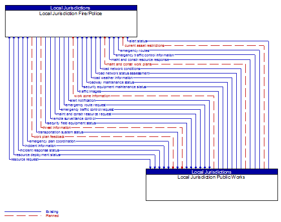 Local Jurisdiction Fire/Police to Local Jurisdiction Public Works Interface Diagram