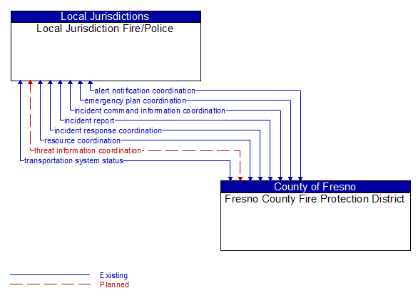 Local Jurisdiction Fire/Police to Fresno County Fire Protection District Interface Diagram