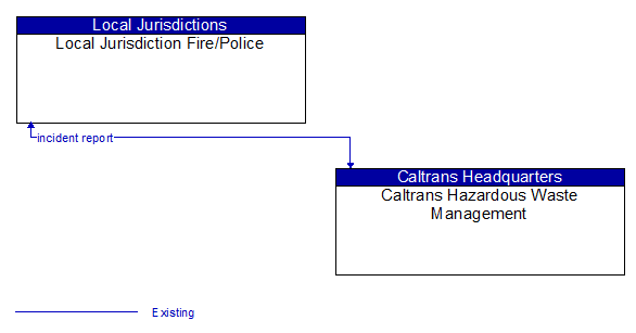 Local Jurisdiction Fire/Police to Caltrans Hazardous Waste Management Interface Diagram