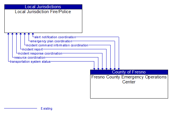 Local Jurisdiction Fire/Police to Fresno County Emergency Operations Center Interface Diagram