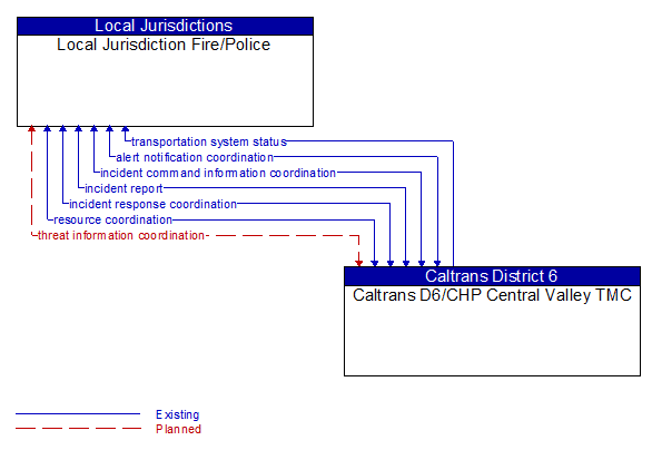 Local Jurisdiction Fire/Police to Caltrans D6/CHP Central Valley TMC Interface Diagram