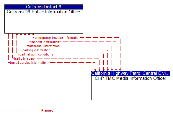 Caltrans D6 Public Information Office to CHP TMC Media Information Officer Interface Diagram