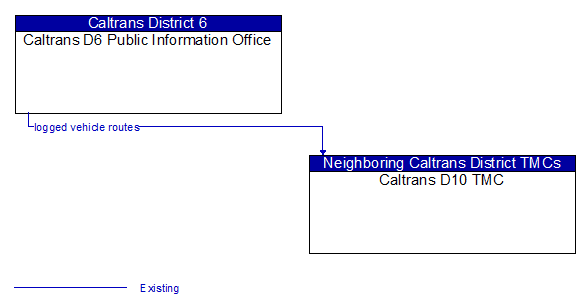 Caltrans D6 Public Information Office to Caltrans D10 TMC Interface Diagram