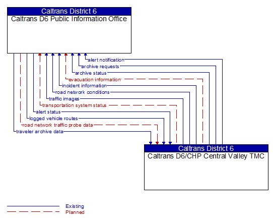 Caltrans D6 Public Information Office to Caltrans D6/CHP Central Valley TMC Interface Diagram