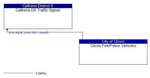 Caltrans D6 Traffic Signal to Clovis Fire/Police Vehicles Interface Diagram