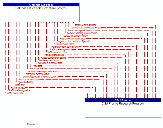 Caltrans D6 Vehicle Detection Systems to CSU Fresno Research Program Interface Diagram