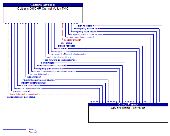 Caltrans D6/CHP Central Valley TMC to City of Fresno Fire/Police Interface Diagram