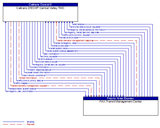 Caltrans D6/CHP Central Valley TMC to FAX Transit Management Center Interface Diagram