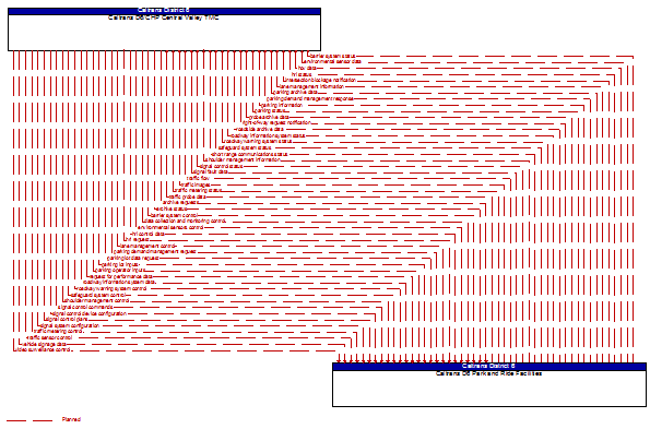 Caltrans D6/CHP Central Valley TMC to Caltrans D6 Park and Ride Facilities Interface Diagram