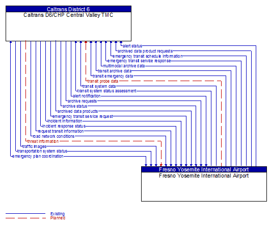 Caltrans D6/CHP Central Valley TMC to Fresno Yosemite International Airport Interface Diagram