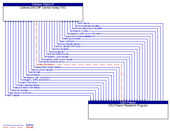 Caltrans D6/CHP Central Valley TMC to CSU Fresno Research Program Interface Diagram