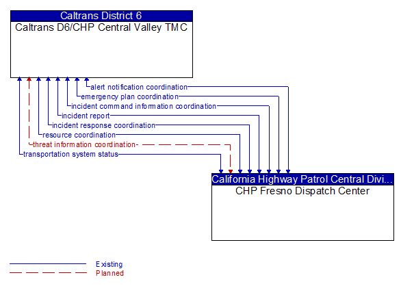 Caltrans D6/CHP Central Valley TMC to CHP Fresno Dispatch Center Interface Diagram