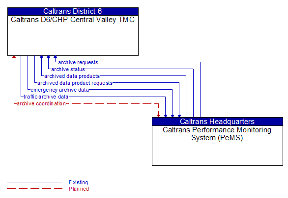 Caltrans D6/CHP Central Valley TMC to Caltrans Performance Monitoring System (PeMS) Interface Diagram