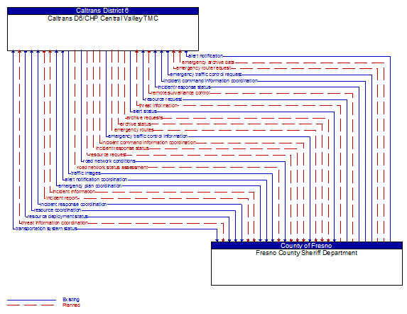 Caltrans D6/CHP Central Valley TMC to Fresno County Sheriff Department Interface Diagram
