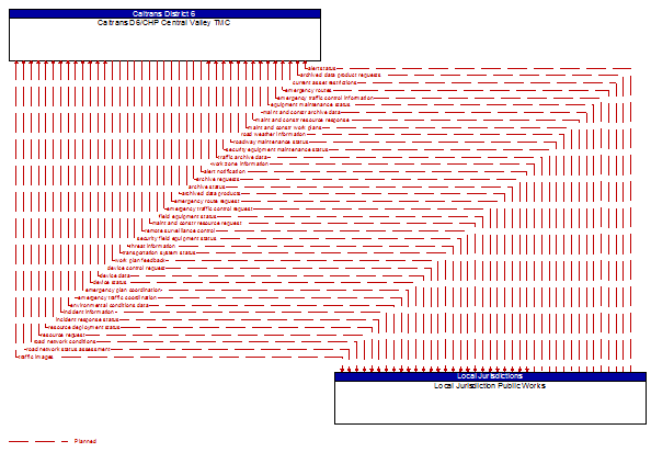 Caltrans D6/CHP Central Valley TMC to Local Jurisdiction Public Works Interface Diagram